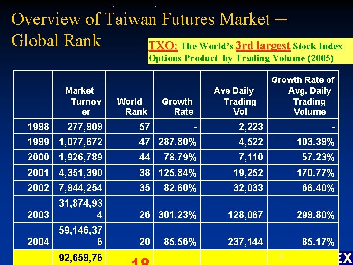 Overview of Taiwan Futures Market ─ Global Rank TXO: The World’s 3 rd largest