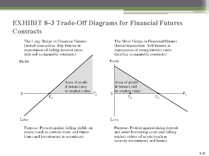 EXHIBIT 8– 3 Trade-Off Diagrams for Financial Futures Contracts Mc. Graw-Hill/Irwin Bank Management and