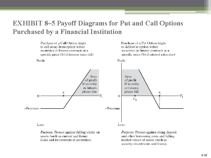 EXHIBIT 8– 5 Payoff Diagrams for Put and Call Options Purchased by a Financial