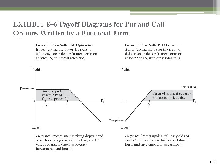 EXHIBIT 8– 6 Payoff Diagrams for Put and Call Options Written by a Financial