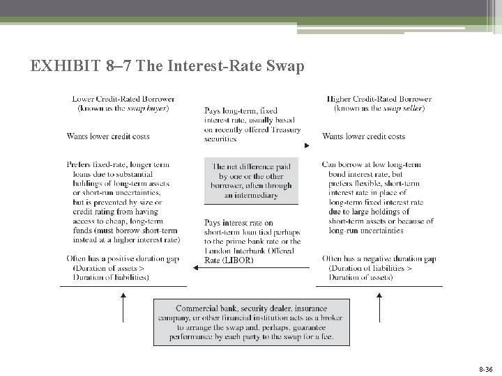 EXHIBIT 8– 7 The Interest-Rate Swap Mc. Graw-Hill/Irwin Bank Management and Financial Services, 7/e