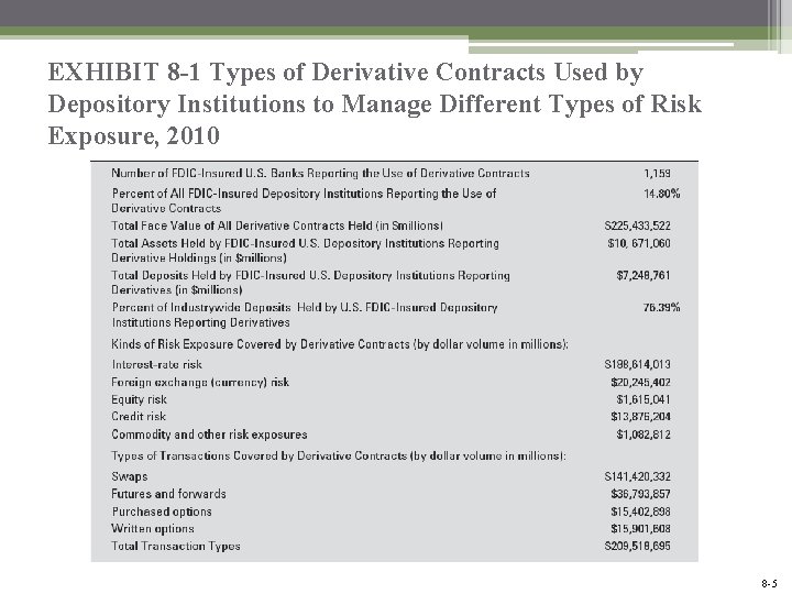 EXHIBIT 8 -1 Types of Derivative Contracts Used by Depository Institutions to Manage Different