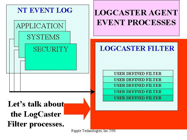 NT EVENT LOG APPLICATION LOGCASTER AGENT EVENT PROCESSES SYSTEMS SECURITY Let’s talk about the