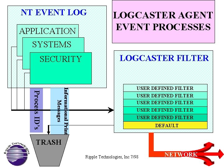 NT EVENT LOG APPLICATION LOGCASTER AGENT EVENT PROCESSES SYSTEMS SECURITY LOGCASTER FILTER Informational Print
