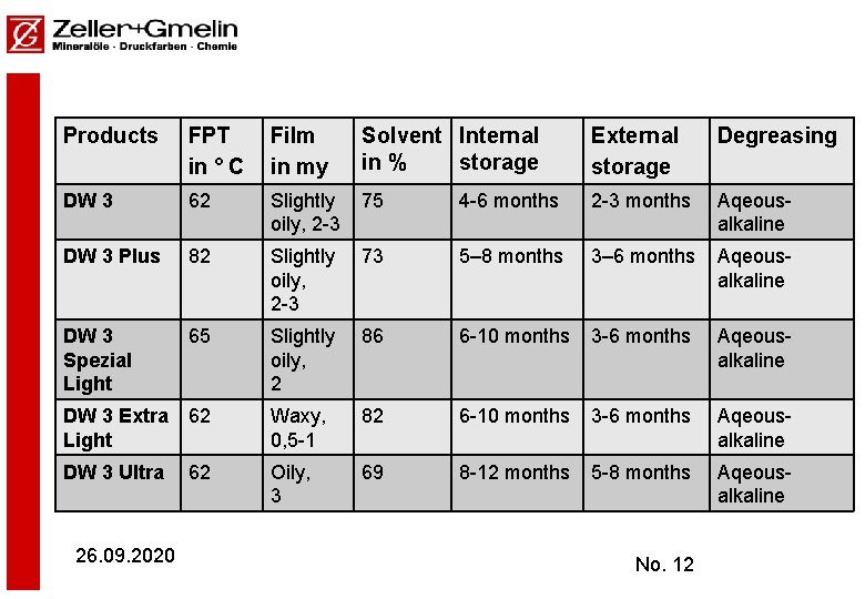 Products FPT in ° C Film in my Solvent Internal in % storage External Products FPT in ° C Film in my Solvent Internal in % storage External