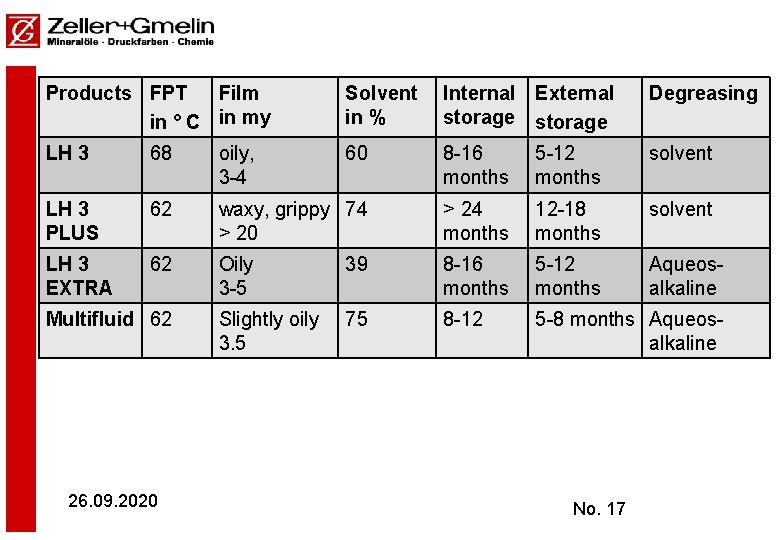 Products FPT Film in ° C in my Solvent in % Internal External storage Products FPT Film in ° C in my Solvent in % Internal External storage