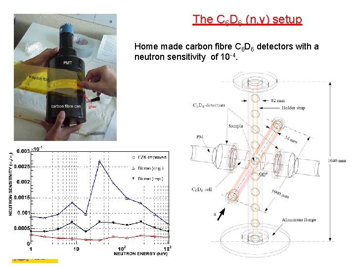 The C 6 D 6 (n, γ) setup Home made carbon fibre C 6