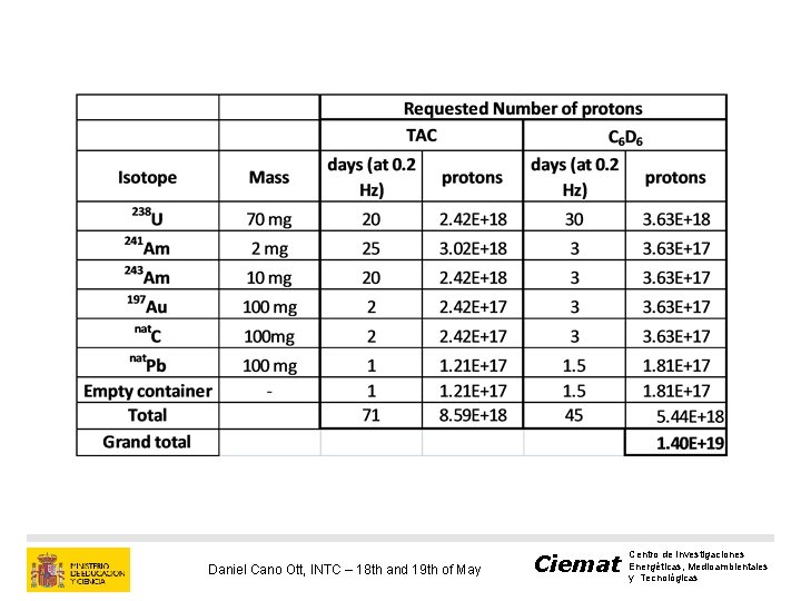 Daniel Cano Ott, INTC – 18 th and 19 th of May Ciemat Centro