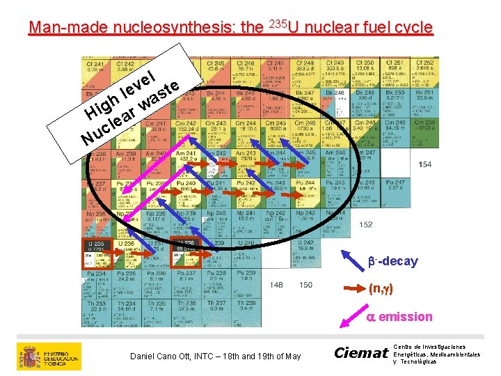 Man-made nucleosynthesis: the 235 U nuclear fuel cycle el e v e st l