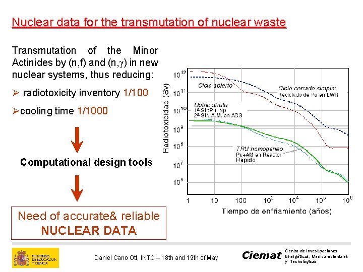 Nuclear data for the transmutation of nuclear waste Transmutation of the Minor Actinides by