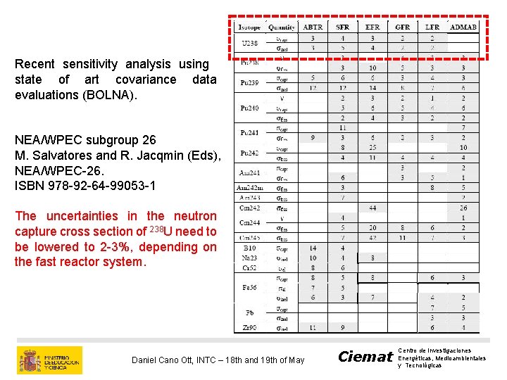 Recent sensitivity analysis using state of art covariance data evaluations (BOLNA). NEA/WPEC subgroup 26