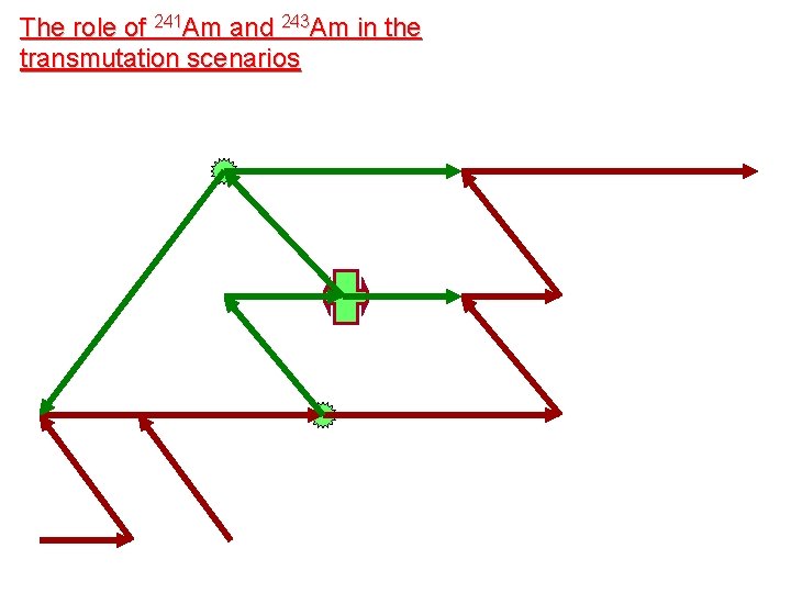 The role of 241 Am and 243 Am in the transmutation scenarios Fast Spectrum