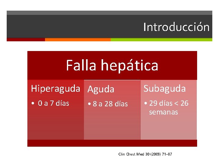 Introducción Falla hepática Hiperaguda Aguda Subaguda • 0 a 7 días • 29 días