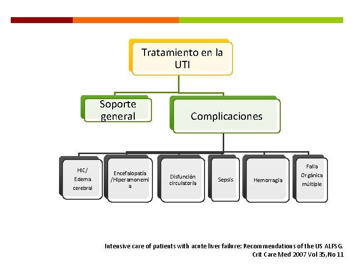 Tratamiento en la UTI Soporte general HIC/ Edema cerebral Encefalopatía /Hiperamonemi a Complicaciones Disfunción