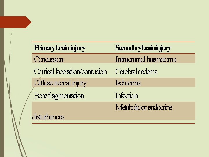 Primarybraininjury Concussion Secondarybraininjury Intracranial haematoma Cortical laceration/contusion Diffuse axonal injury Cerebral oedema Ischaemia Bone Primarybraininjury Concussion Secondarybraininjury Intracranial haematoma Cortical laceration/contusion Diffuse axonal injury Cerebral oedema Ischaemia Bone