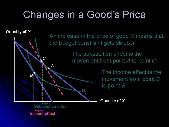 Changes in a Good’s Price Quantity of Y An increase in the price of