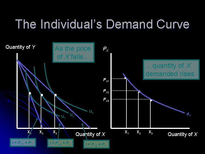 The Individual’s Demand Curve Quantity of Y As the price of X falls. .