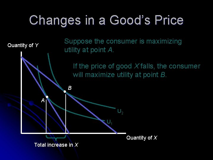 Changes in a Good’s Price Suppose the consumer is maximizing utility at point A.