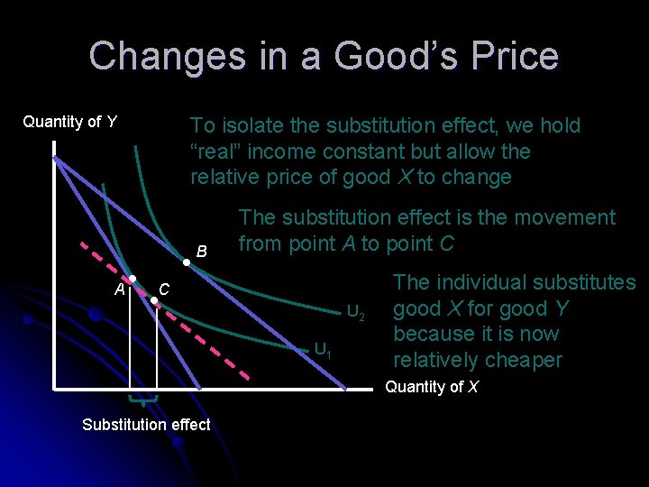 Changes in a Good’s Price Quantity of Y To isolate the substitution effect, we