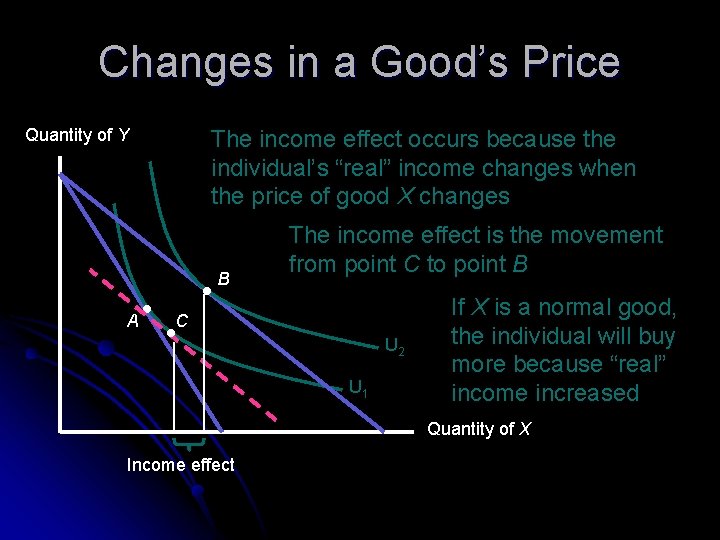 Changes in a Good’s Price Quantity of Y The income effect occurs because the