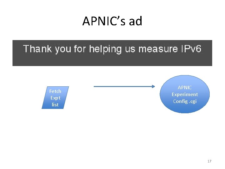 APNIC’s ad Fetch Expt list APNIC Experiment Config. cgi 17 