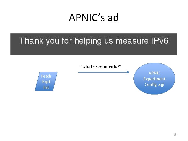APNIC’s ad “what experiments? ” Fetch Expt list APNIC Experiment Config. cgi 18 