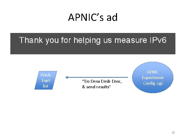 APNIC’s ad Fetch Expt list “Do Dnsa Dnsb Dnsc, & send results” APNIC Experiment