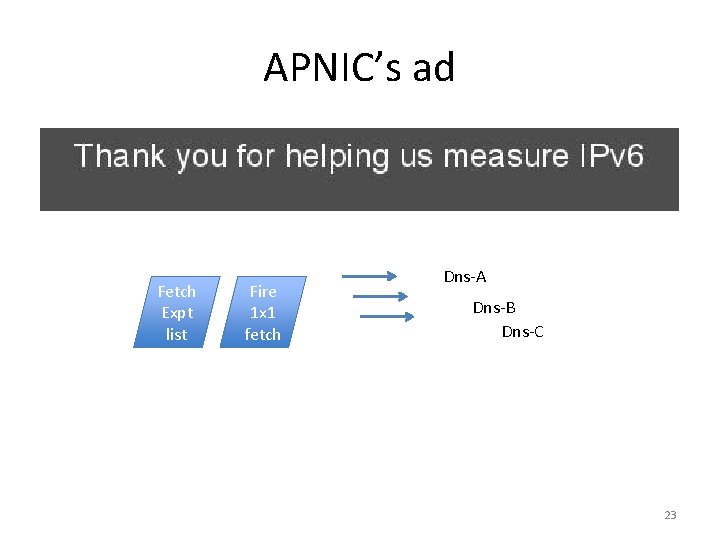 APNIC’s ad Fetch Expt list Fire 1 x 1 fetch Dns-A Dns-B Dns-C 23