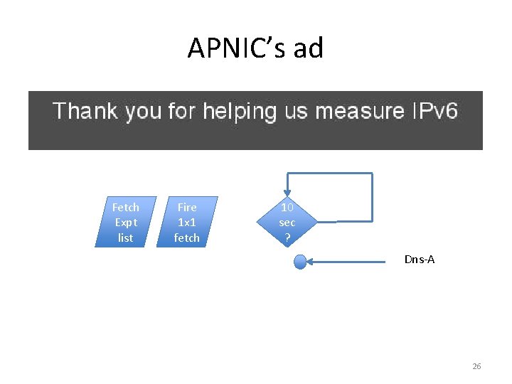 APNIC’s ad Fetch Expt list Fire 1 x 1 fetch 10 sec ? Dns-A