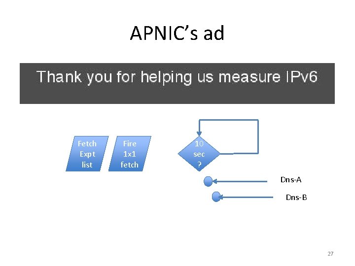 APNIC’s ad Fetch Expt list Fire 1 x 1 fetch 10 sec ? Dns-A