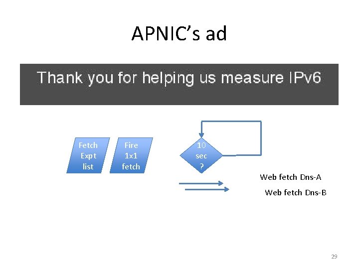 APNIC’s ad Fetch Expt list Fire 1 x 1 fetch 10 sec ? Web