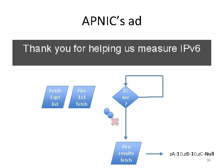 APNIC’s ad Fetch Expt list Fire 1 x 1 fetch 10 sec ? Fire