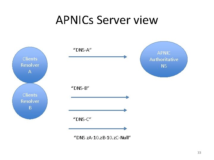 APNICs Server view “DNS-A” Clients Resolver A APNIC Authoritative NS “DNS-B” Clients Resolver B
