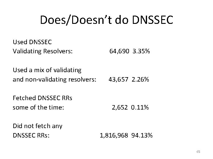 Does/Doesn’t do DNSSEC Used DNSSEC Validating Resolvers: 64, 690 3. 35% Used a mix