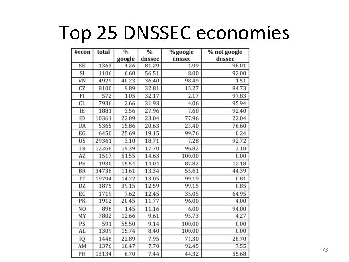 Top 25 DNSSEC economies 73 