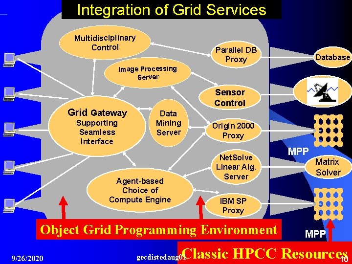 Integration of Grid Services Multidisciplinary Control Parallel DB Proxy Database Image Processing Server Grid