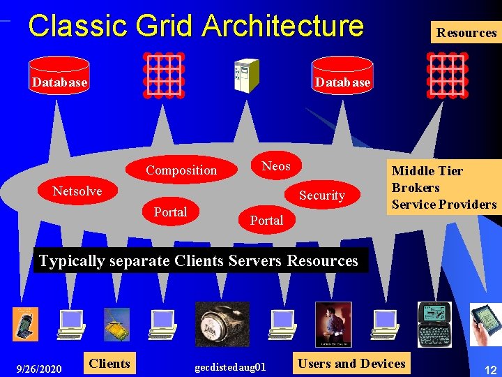 Classic Grid Architecture Resources Database Composition Neos Netsolve Security Portal Middle Tier Brokers Service