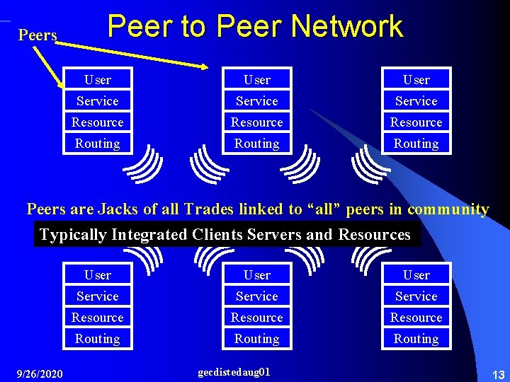 Peers Peer to Peer Network User Service Resource Routing Peers are Jacks of all