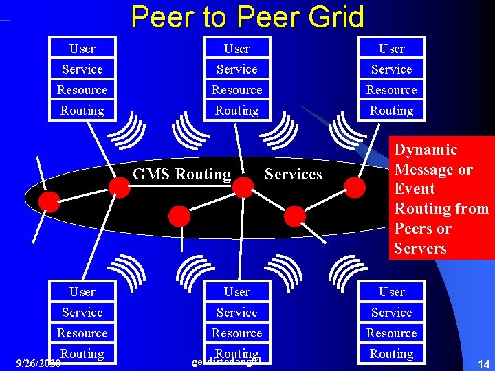 Peer to Peer Grid User Service Resource Routing GMS Routing User Service Resource Routing