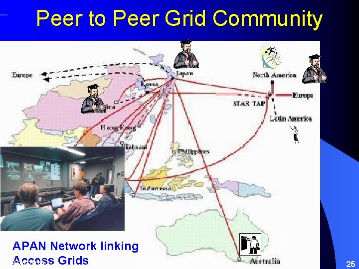 Peer to Peer Grid Community APAN Network linking gecdistedaug 01 Access Grids 9/26/2020 25