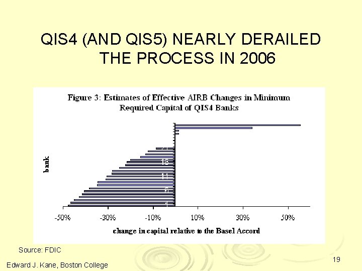 QIS 4 (AND QIS 5) NEARLY DERAILED THE PROCESS IN 2006 Source: FDIC Edward