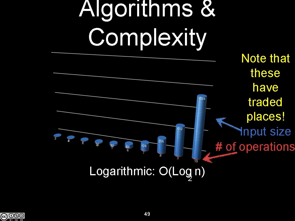 Algorithms & Complexity Note that these have traded places! Input size # of operations