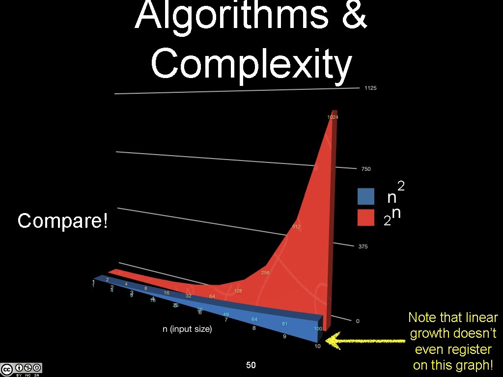 Algorithms & Complexity 2 Compare! 2 50 Note that linear growth doesn’t even register