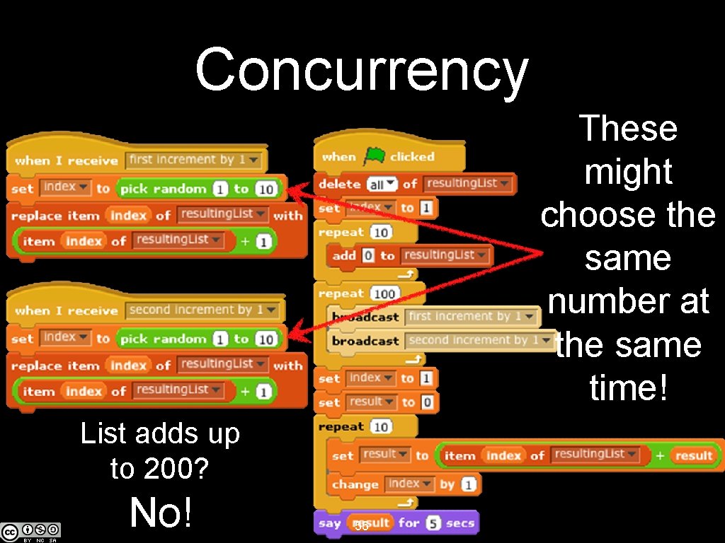 Concurrency These might choose the same number at the same time! List adds up