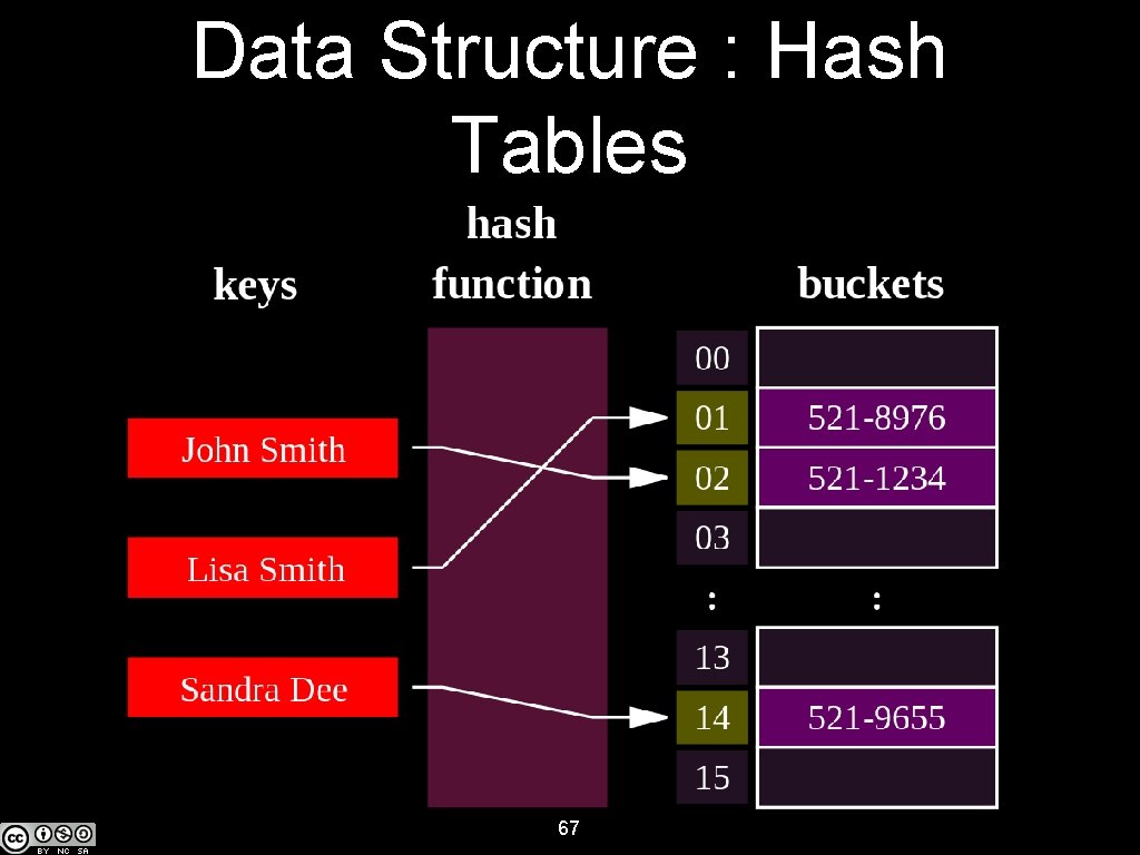 Data Structure : Hash Tables 67 