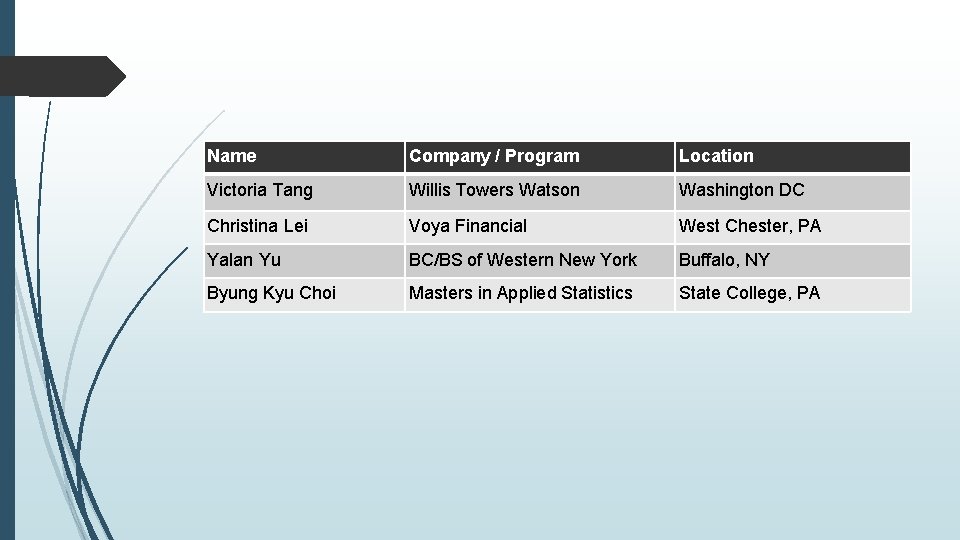 Name Company / Program Location Victoria Tang Willis Towers Watson Washington DC Christina Lei