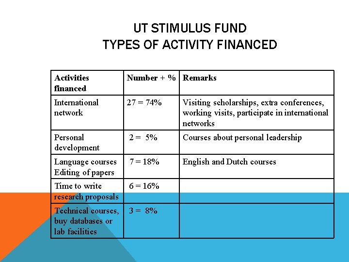 UT STIMULUS FUND TYPES OF ACTIVITY FINANCED Activities financed Number + % Remarks International