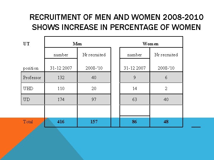 RECRUITMENT OF MEN AND WOMEN 2008 -2010 SHOWS INCREASE IN PERCENTAGE OF WOMEN UT