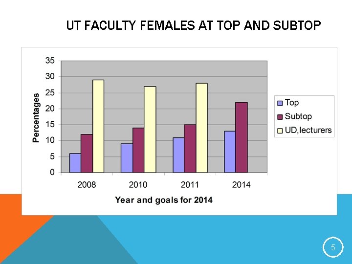 UT FACULTY FEMALES AT TOP AND SUBTOP 5 