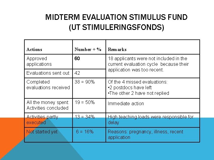 MIDTERM EVALUATION STIMULUS FUND (UT STIMULERINGSFONDS) Actions Number + % Remarks Approved applications 60